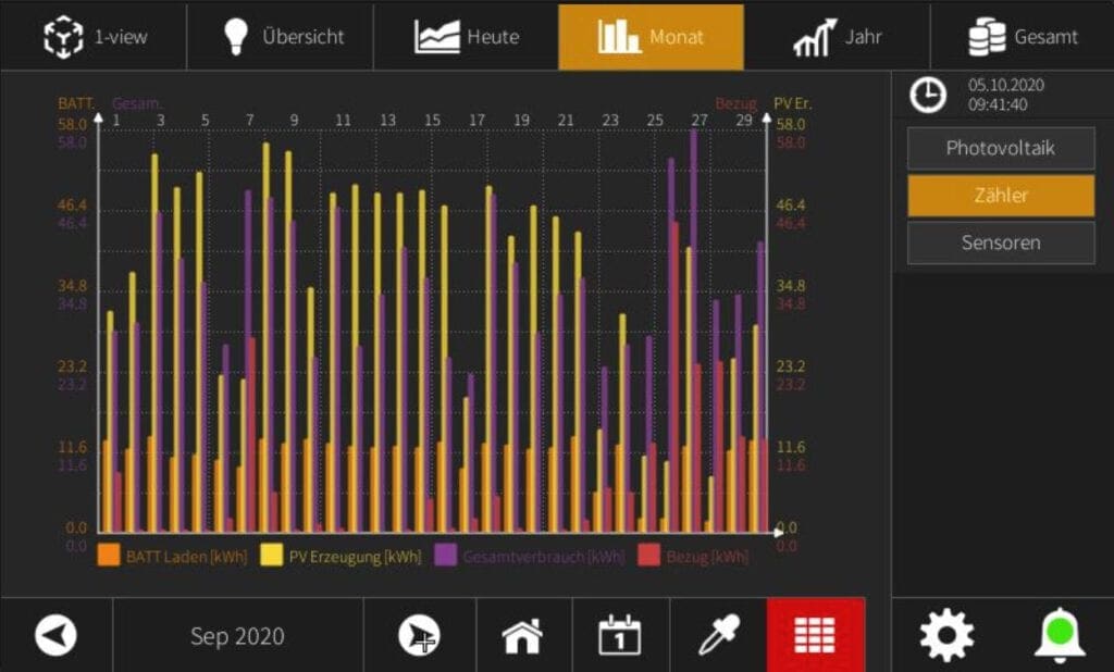un monitor de color oscuro que muestra un diagrama con barras de colores como amarillo, naranja, morado y rojo. Estas barras están dispuestas en una cuadrícula con números del 0 al 58.