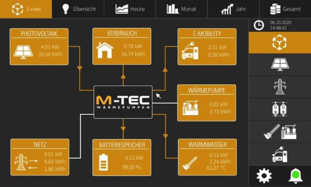 un monitor de color oscuro que muestra un diagrama. En el centro está el icono de las bombas de calor M-TEC. Conectado a esto hay algunas cajas de color naranja con iconos como la energía fotovoltaica, el hogar, la carga, la batería y así sucesivamente.