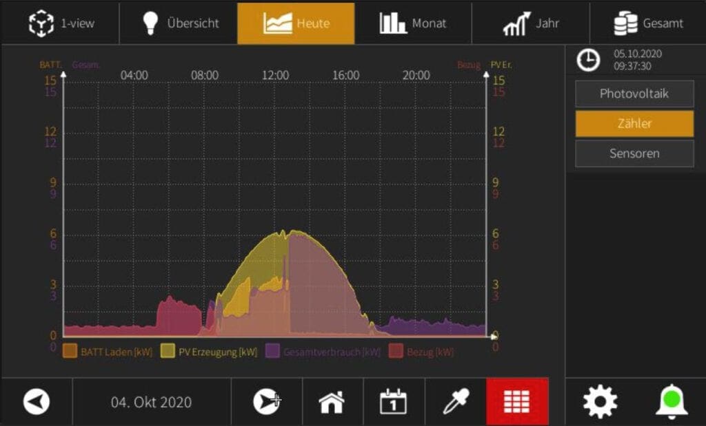 un monitor de color oscuro que muestra un diagrama con la curva invertida en colores como amarillo, naranja, morado, rojo. Estas curvas están dispuestas en una cuadrícula con números del 0 al 15.
