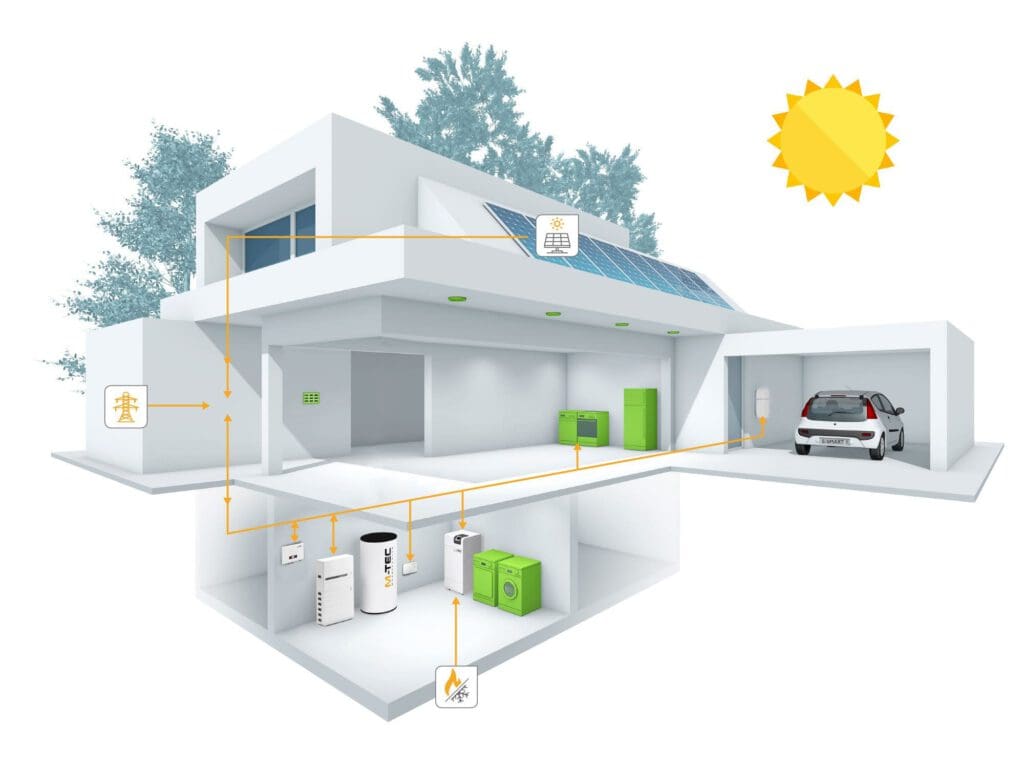 Una representación de un hogar blanco. Encima hay unos paneles fotovoltaicos. En el interior hay unos pequeños dispositivos en verde, blanco y negro con el logotipo de M-TEC. Junto a los dispositivos hay un coche en blanco y negro.